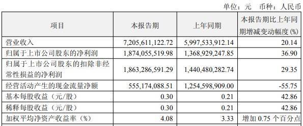 珺牛策略 恒瑞医药一季度净利润同比增长37％