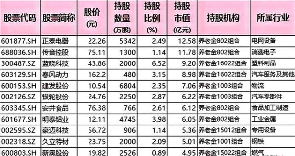 天创网  养老金重仓30只股! 医药、机器人全在列