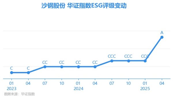 信弘配资 【ESG动态】沙钢股份（002075.SZ）获华证指数ESG最新评级A，行业排名第61