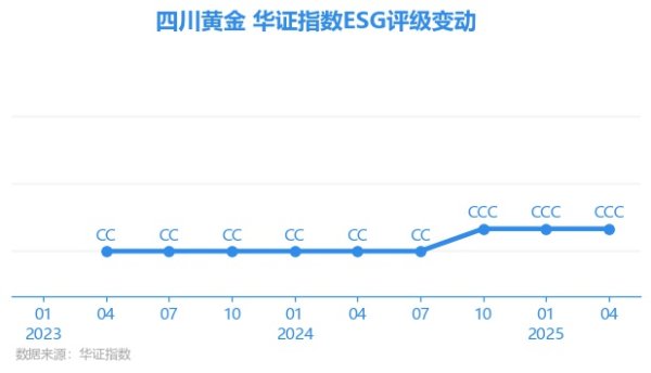 鼎合网 【ESG动态】四川黄金（001337.SZ）获华证指数ESG最新评级CCC，行业排名第167