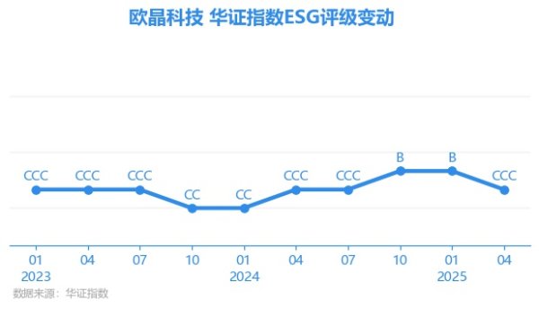 易信盈 【ESG动态】欧晶科技（001269.SZ）获华证指数ESG最新评级CCC，行业排名第142
