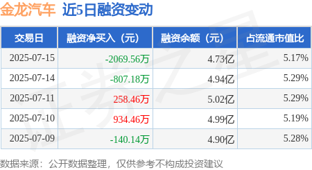 永信证券 金龙汽车：7月15日融资买入5324.23万元，融资融券余额4.73亿元