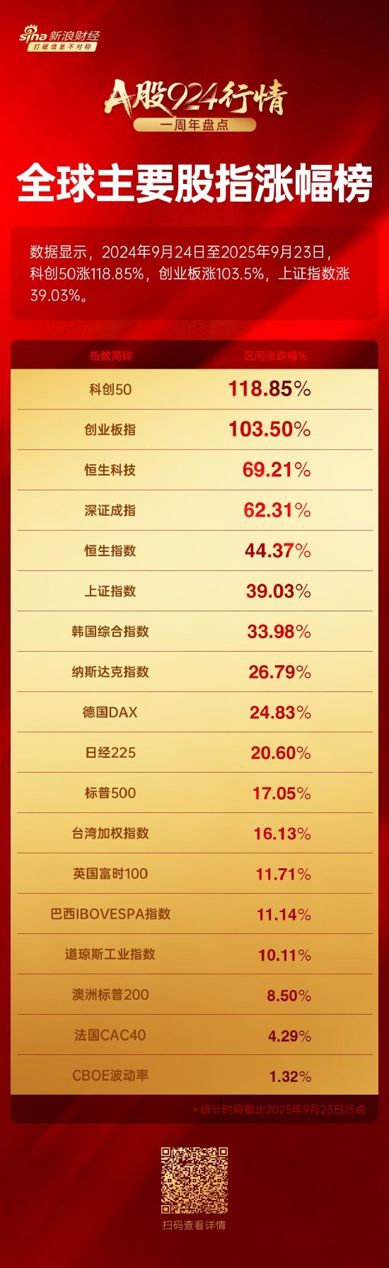锦盈多 A股924行情一周年科创50暴涨118.85%，创业板涨103.5%，上证指数涨39.03%
